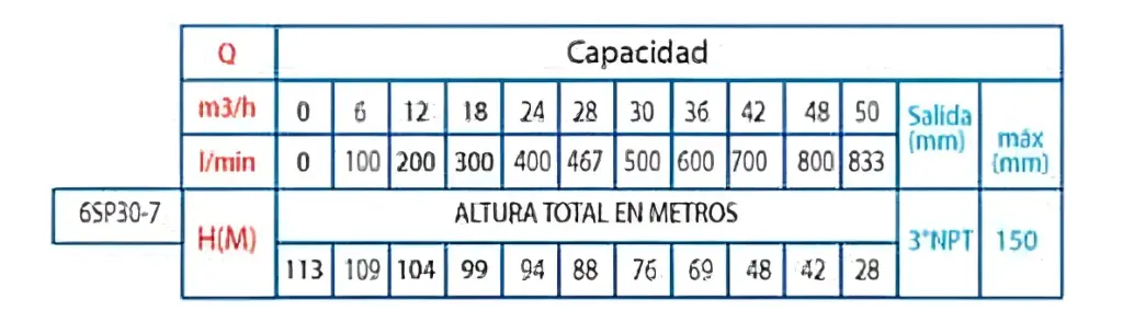BOMBA DE AGUA SUMERGIBLE PARA POZO 6″ SP 15HP 665L/min Alt.90m 3 FASES – 6SP30-7 WC