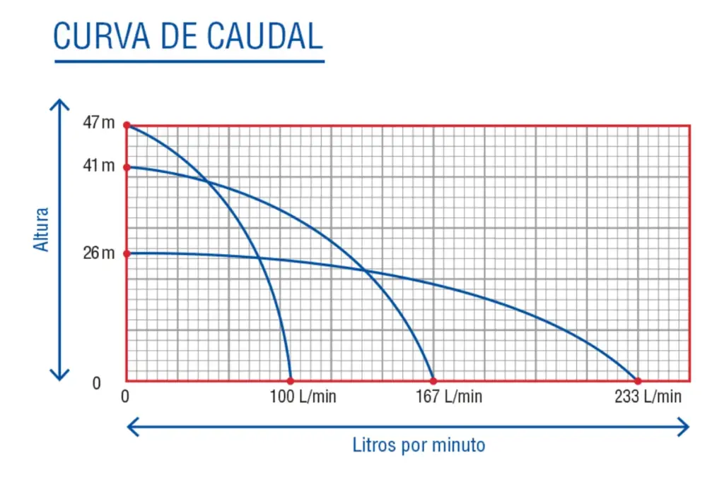 BOMBA DE AGUA  SUMERGIBLE POZO 4″ SDM 2HP 233L/min Alt.47m – 4SDM11/6
