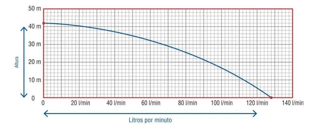 BOMBA DE AGUA CENTRIFUGA 1.5HP 1X1 128L/min ALT.42M – EZC180A