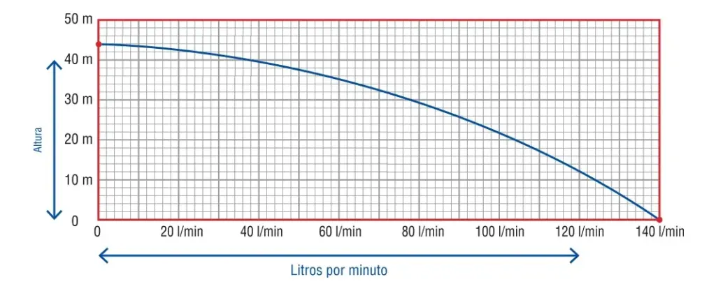 BOMBA DE AGUA CENTRÍFUGA 1″ 2.0HP 140L/min ALT. 44M- EZC200A