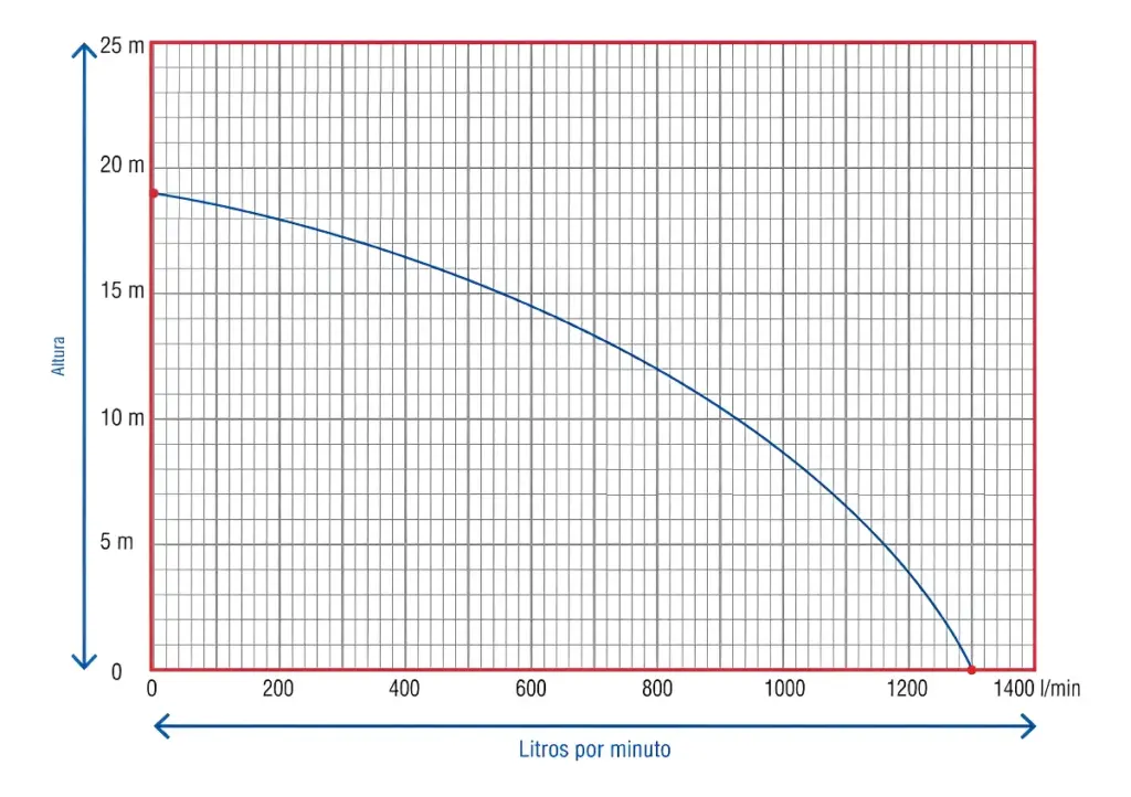 BOMBA DE AGUA CENTRÍFUGA 2″ 3.0HP 1300L/min ALT. 19M – EZHF6A