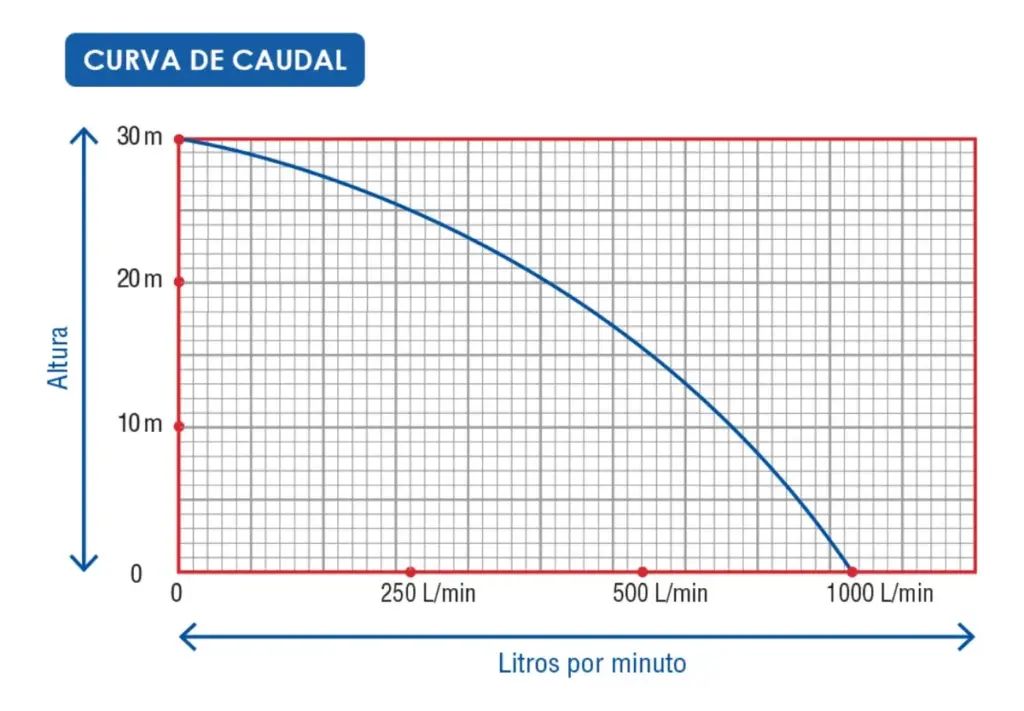 MOTOBOMBA GASOLINERA 3″ 6.5HP 4.8KW 60M³/H 4TIEMPOS – WP30